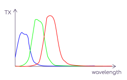 RGB Spectral Response