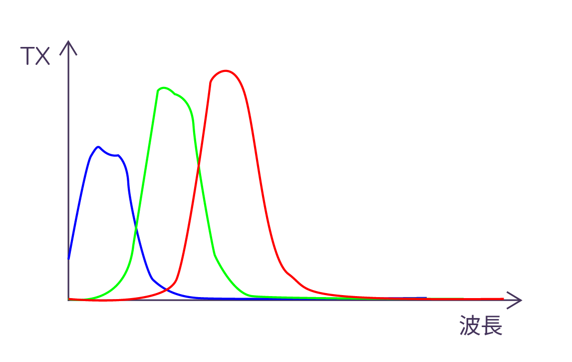 RGB 光谱响应