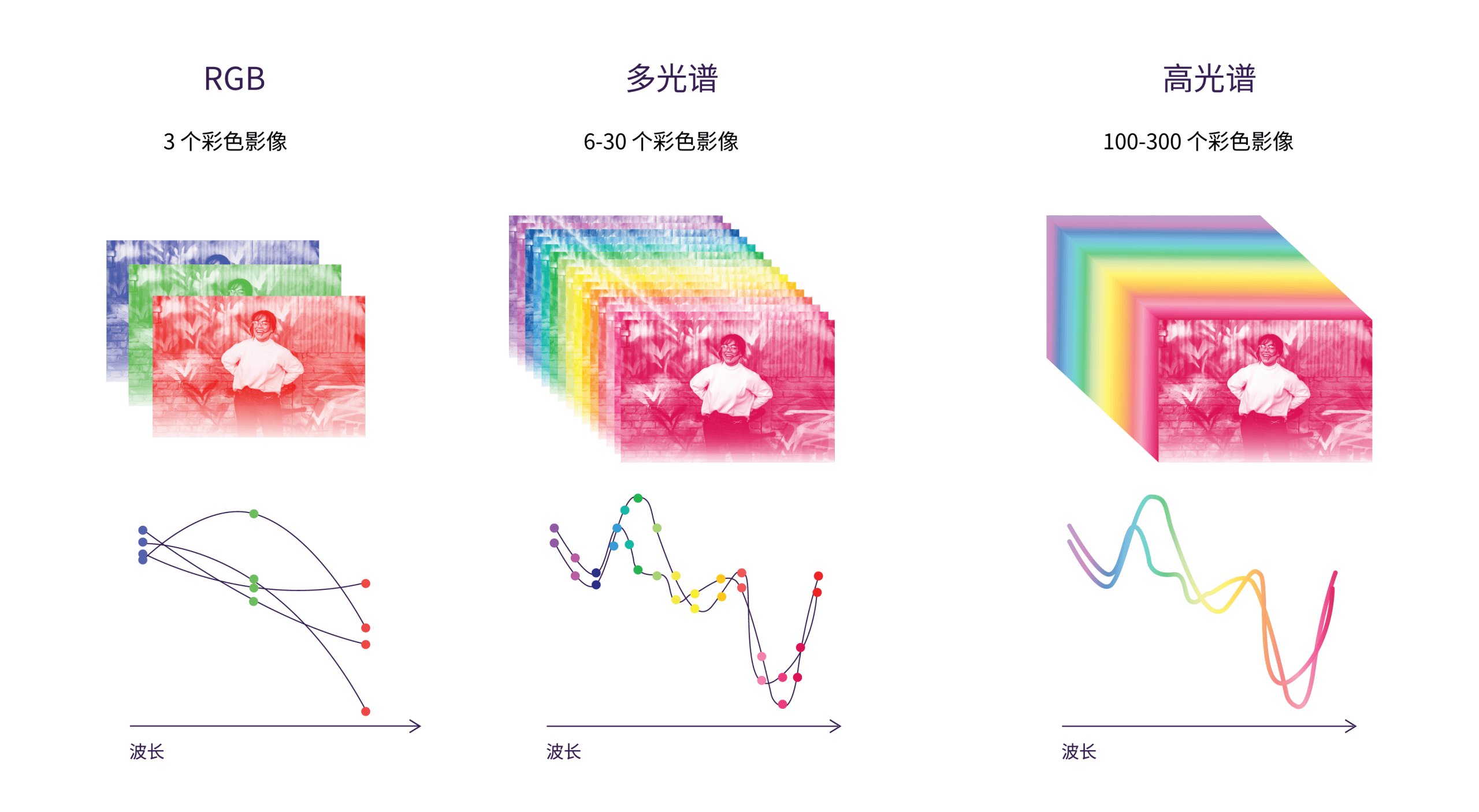 RGB、多光谱与高光谱成像比较